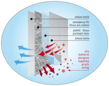 Nano rouška - průřez materiálem