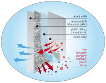 Rouška zdravotnická  NANO M.ON - průřez materiálem